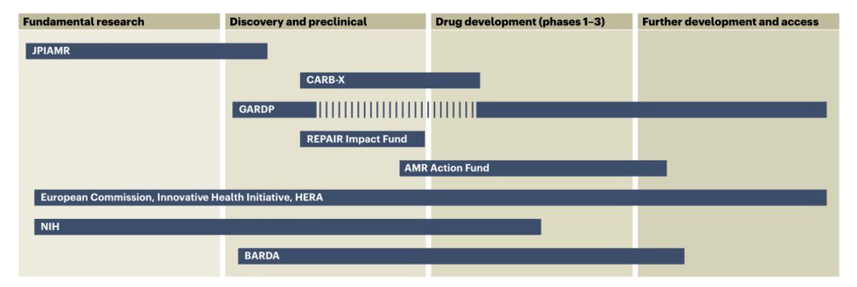 ⚡️The clock is ticking—without immediate global action, drug-resistant infections could outpace our ability to treat them, leading to millions of preventable deaths. We must invest in antibiotic innovation now to safeguard the future of global health.

lnkd.in/gMNySeUU