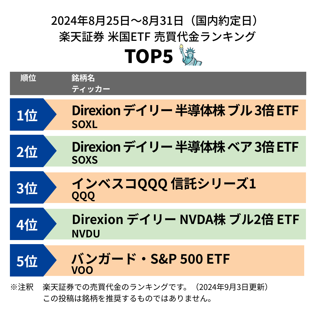 9月3日更新】​ 米国ETF ウィークリーランキング//​ 楽天証券で先週買付けされた​ 米国ETF の銘柄TOP５をご紹介します！！💸​ 1位  Direxion デイリー 半導体株 ブル 3倍 ETF​ 2位 Direxion デイリー 半導体株 ベア 3倍 ETF ​ 3位 インベスコQQQ  信託シリーズ1​ 4位 ...