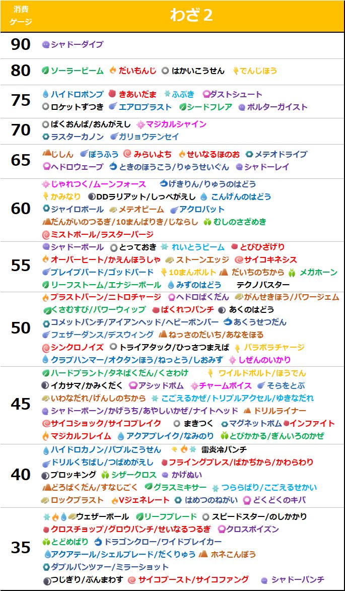 pokePVP0002's tweet image. ■ゲージ管理表　更新
S20 マックスアウト