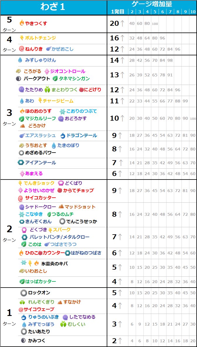 pokePVP0002's tweet image. ■ゲージ管理表　更新
S20 マックスアウト