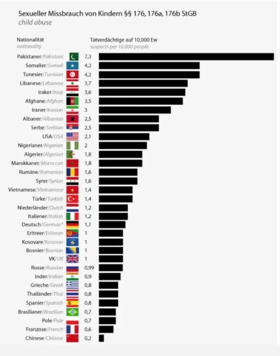 HPhobiaWatch's tweet photo. Child sex abuse by nationality on information collected in Germany.

Guess who tops the list. https://t.co/S1Pt4lgnAw