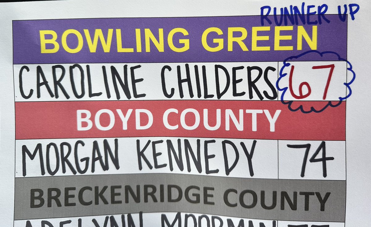 CarolineChilde9's tweet image. New personal best at the Gene Hilen Invitational at Juniper Hills this past weekend!! I shot a 67 finishing second.