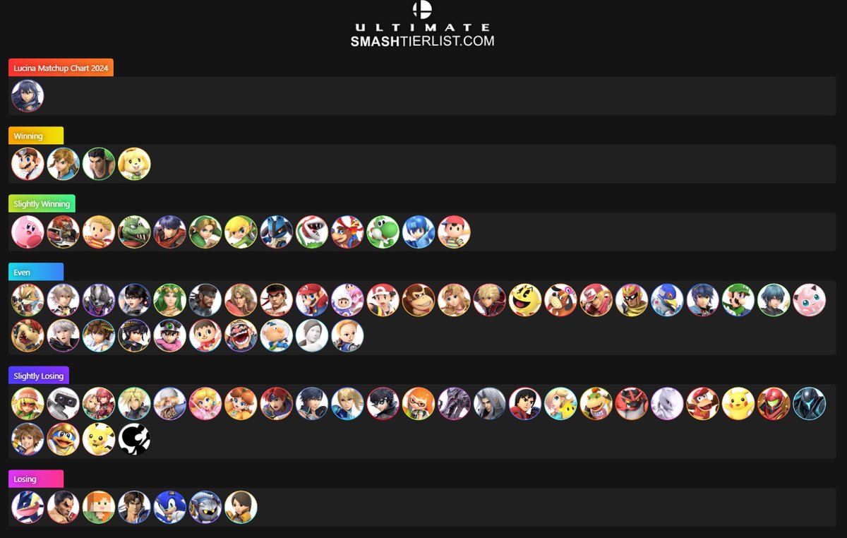 My 2024 Lucina matchup chart 

I based this off of what I believe to be her MU spread at the highest level of play.

Despite this list, I don't think she's mid at all. I think her tools as a character give great players an edge that other characters don't do the same way.