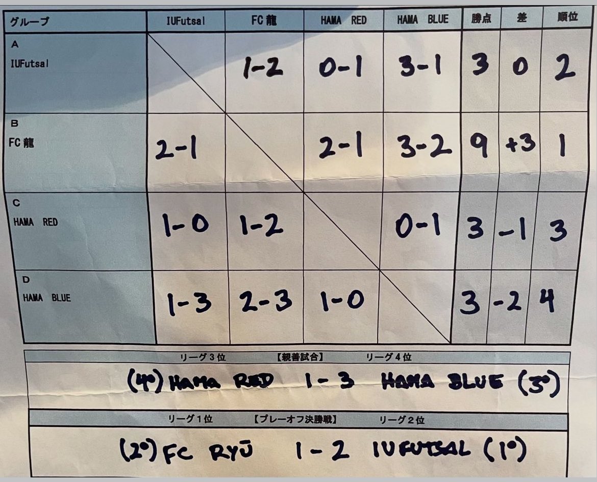 【活動報告】

こんにちは！茨城大学フットサル同好会です！

7/28 シャロームスポーツセンター主催のソサイチ（7人制サッカー）大会に出場しました。

有志を募り、学部1年生から修士1年生の学生でチームを構成し、初のソサイチ大会で優勝することが出来ました‼️✨🥇🏆✨