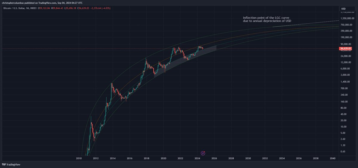 #btc bull markets climb a wall of worry.... unless you've got the LGC model to go by.😎
