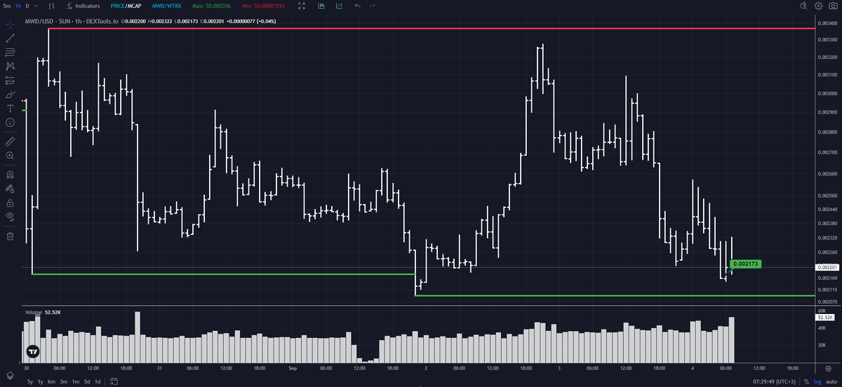 "Price has hit the buy zone for $MWD! 🚀 Who's ready for the next moonshot? 📈💥

<a href="/sunpumpmeme/">ba cku p</a> <a href="/justinsuntron/">H.E. Justin Sun 👨‍🚀 🌞</a> <a href="/MWD_TRX/">Mew Woof DAO</a> — we’re in!

$MWD #memecoin #meme #memetoken #trx #tron #SUNPUMPMEME"