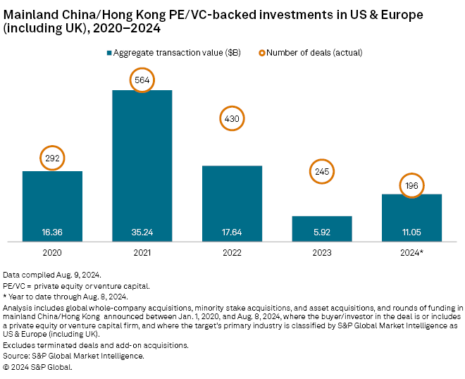 SPGlobal's tweet photo. From @SPGMarketIntel: #CapitalDeployment by mainland China, and Hong Kong-based #PrivateEquity investors into the US  and Europe, including the UK, has swelled this year even with tighter US and European government scrutiny of Chinese inbound investments. https://t.co/5y7hMl7Ejw https://t.co/FwTtgfE0zd