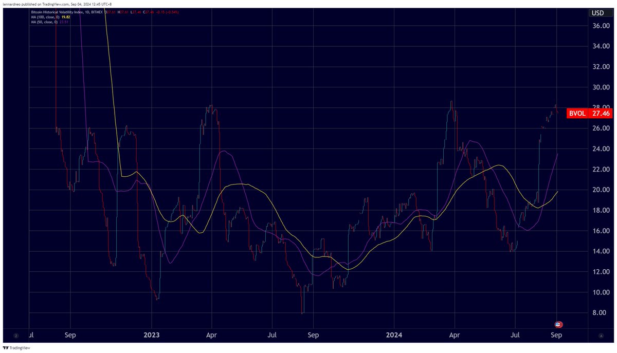 LennardNeo's tweet photo. It has been a long time since I've felt this way after years in crypto... 🕰️

• Sentiments fell into deep pessimism... with a market drenched in fear 😨
• The scene is quiet, No groundbreaking dApps, No catalysts — just a dull, lingering dread ⚰️

But wait 🛑
• Looking at some metrics: $BTC Buy Volume (Taker) has actually increased over the past year 📈
• #BTC volatility has remained relatively stable since 2022, despite some sharp dips

Overall, it's been an odd 2H 2024 — on hindsight, it feels better to sit tight doing nothing rather than force a move or trade 🧘

It is definitely better to be locked into a waiting room than standing out of the queue. Patience can pay off. The time will come ⏳

#Crypto #Cryptonews @cryptoquant_com