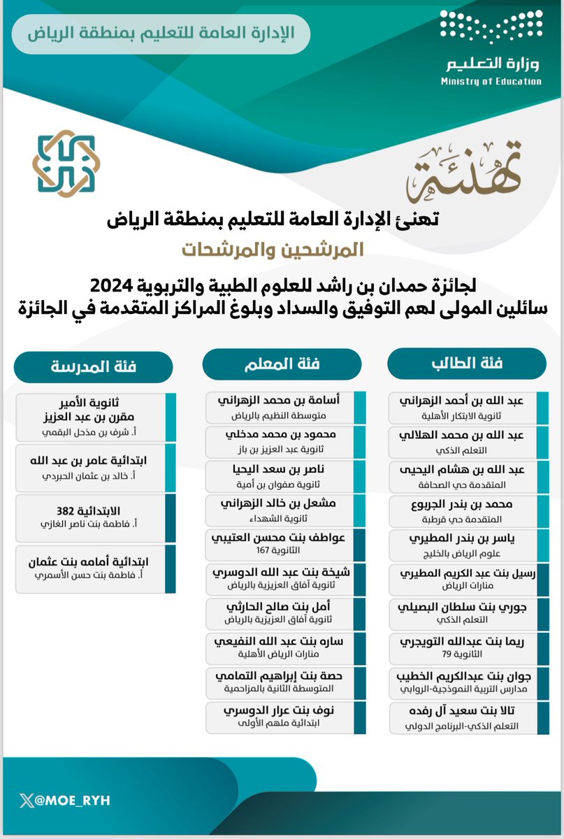 #تهنئة|
تهنئ الإدارة العامة لـ #تعليم_الرياض المرشحين والمرشحات لـ #جائزة #حمدان_بن_راشد للعلوم الطبية والتربوية 2024 في فئات "الطالب، المعلم، المدرسة"، مع تمنياتنا لهم بالتوفيق والفوز بالجائزة.