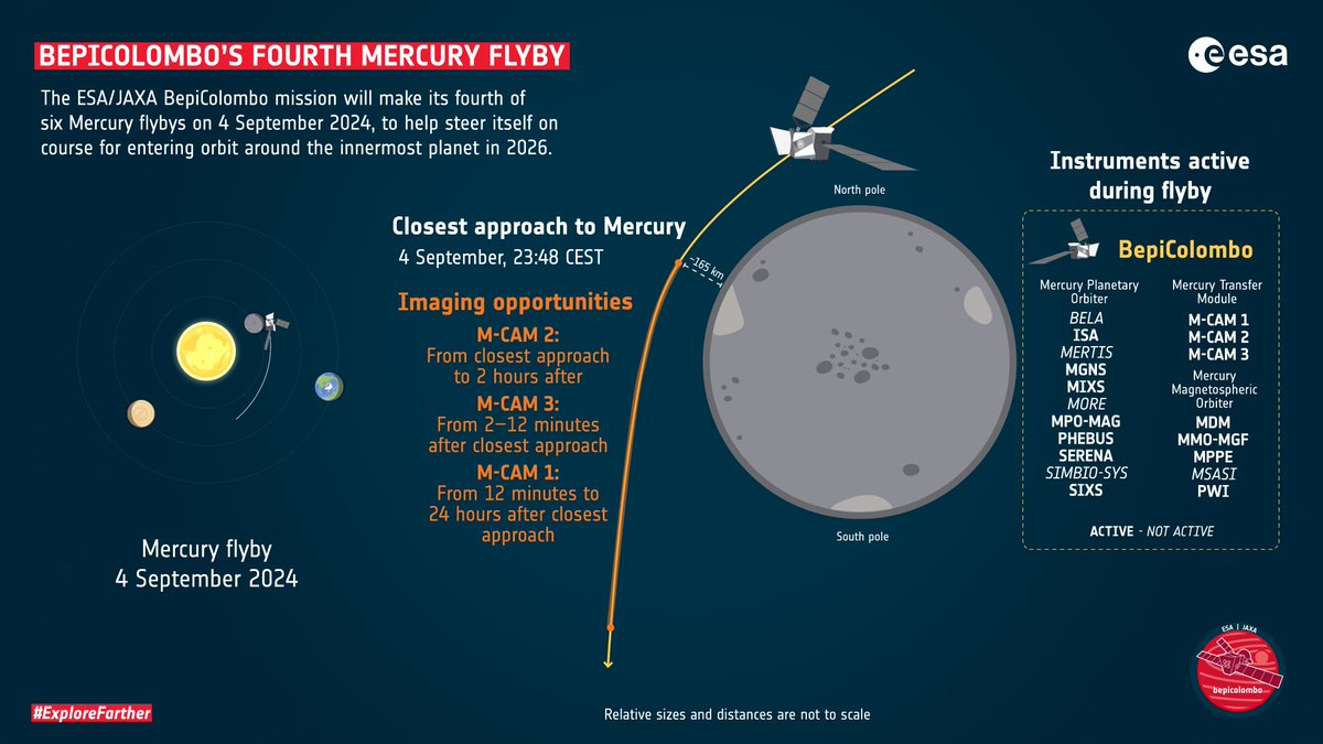 iamkadaladi's tweet image. @BepiColombo&apos;s 4th Mercury flyby occurs tonight with closest approach set to happen @ 2148 UTC/2348 CEST/0318 IST (on 5th) resulting in exciting new pics from @ESA_MTM&apos;s b&amp;amp;w M-CAM 1, 2, 3 and science with @ESA_Bepi and @JAXA_MMO&apos;s active onboard instruments.
#ESOC #FlightDynamics