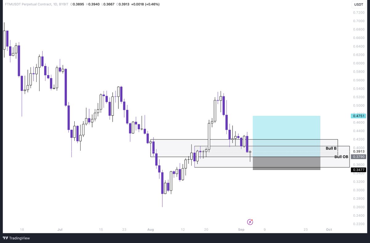 BlockchainDrip's tweet image. $FTM setups looks good to me

Expecting relief rally on $BTC and therefore pump of alts

Bullish order block and breaker give me confidence but will pay attention to this trade and move SL to be fast

Risking $60 to make $200 = R/R over 3

Blood in the streets, opportunity for me