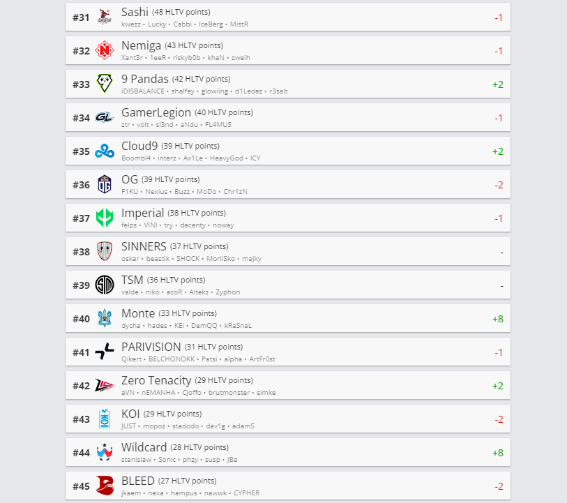 HLTVorg's tweet photo. No more limits on HLTV World Rankings 🔓

Our ranking list now goes beyond the Top 30 ranked teams, check it out yourself:

🔗 https://t.co/E5jdBrcYXw https://t.co/H342ys3KGQ