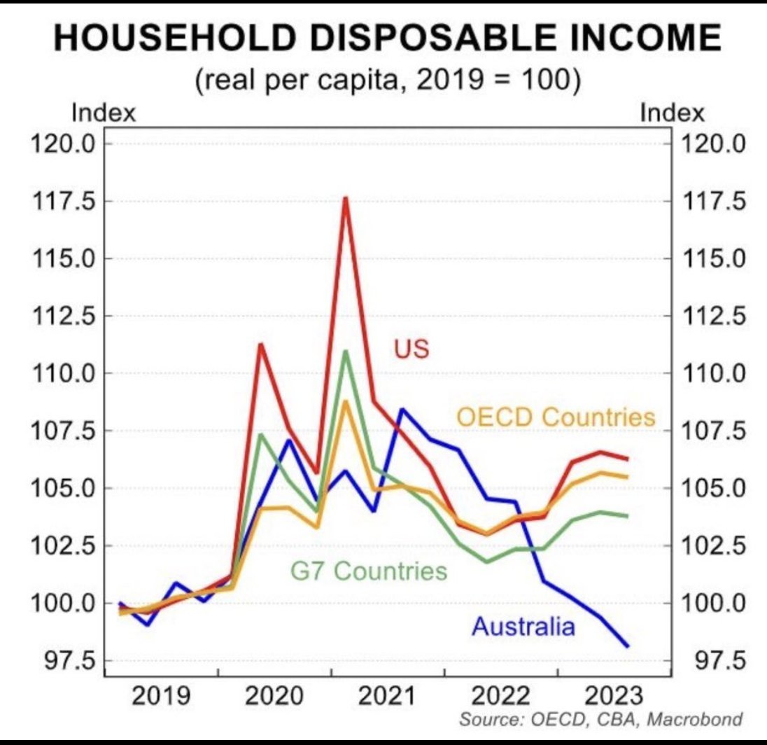 AussieBattl3r's tweet photo. @JayJay91341991 Nice try deflecting with the dismal polling by Albo and the ALP.
Australians see through the BS propaganda you are trying to peddle given the Government induced worst cost of living/migration/housing crisis.
Albo is a one termer
#auspol
#onetermer https://t.co/FbfIaJ6HPP