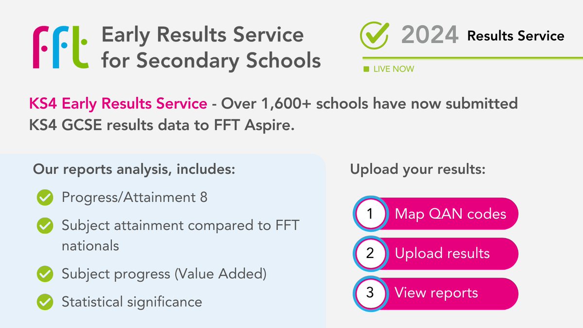 Over 1,600+ schools have now submitted KS4 results data to FFT Aspire as part of our Early Results Service. 

Don’t miss out on analysing your school’s 2024 headline and subject attainment/progress!

Log into Aspire ➡️ fftedu.org/3ARBKeo

#GCSEResultsDay2024