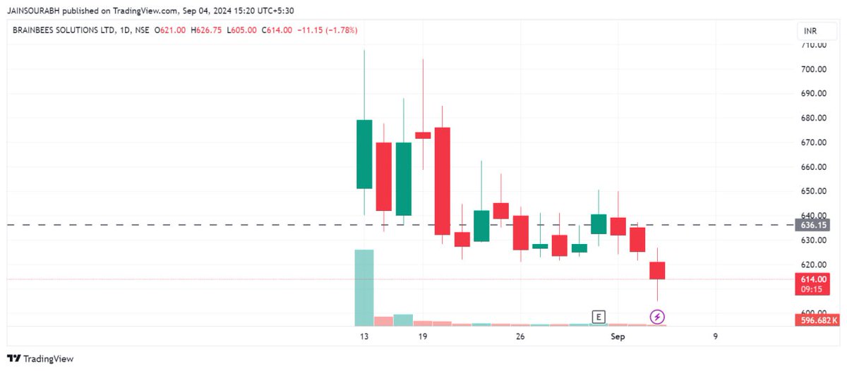 iJainSourabh's tweet image. #BrainBees
630-605

CAUTIOUS means ⚠️

#stocks #StocksToWatch #StockMarket