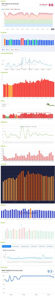 Google August 2024 core update is done - here is what we know and while we saw some promising results, for more, it was bad 
seroundtable.com/google-august-…