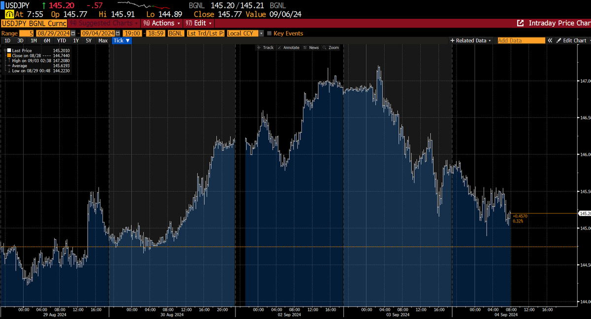 Er det starten af august eller starten af september...? Var det gårsdagens tal for US fremstillingssektor 47,2(47,5) der var årsag til at Nasdaq faldt 3% eller er vi tilbage til USDJPY carry? Al fokus rettet mod fredages US arbejdsmarkedsrapport
#augustdejavu #aktier #finans