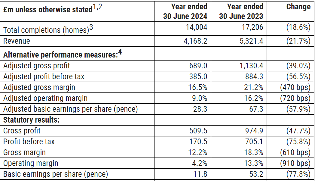 DavidNStocks1's tweet image. Barratt Developments - Annual Results for the year ended 30 June 2024 #BDEV @Barrattplc 
Total home completions at the upper end of our expectations for the year
voxmarkets.co.uk/rns/announceme… #voxmarkets #investing #shares #RNS via @voxmarkets