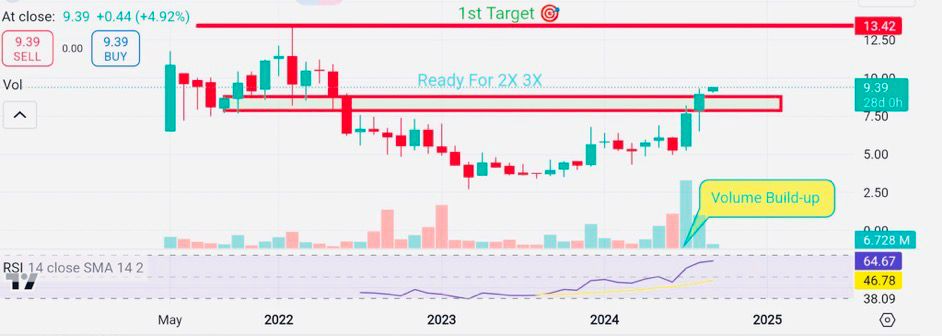 theparthrastogi's tweet photo. 🔰This Penny Is Ready For 8X

📍 CMP: 10.  🎯Target: ₹80+ 85++💸

 ⚠SL -  ₹7

⭕Debt Free Company 

👍Hold  👉 0.6-1 Year
 
♻Follow Retweet &amp; Comment (A) to get details of this stock in your DM

𝐉𝐨𝐢𝐧 𝐨𝐮𝐫 𝐓𝐞𝐥𝐞𝐠𝐫𝐚𝐦 𝐜𝐡𝐚𝐧𝐧𝐞𝐥 🔗 https://t.co/9XJCaJnFkG https://t.co/S1z30gRMhr