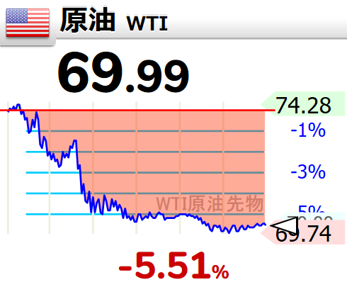 Corosukeblog's tweet photo. 60ドル台の原油価格を久しぶりに見ました。原油が下がるのは良いことです☺️

⤵⤵⤵⤵⤵【🇺🇸原油 WTI】 -5.51% 69.99 https://t.co/mKieEHnAqa