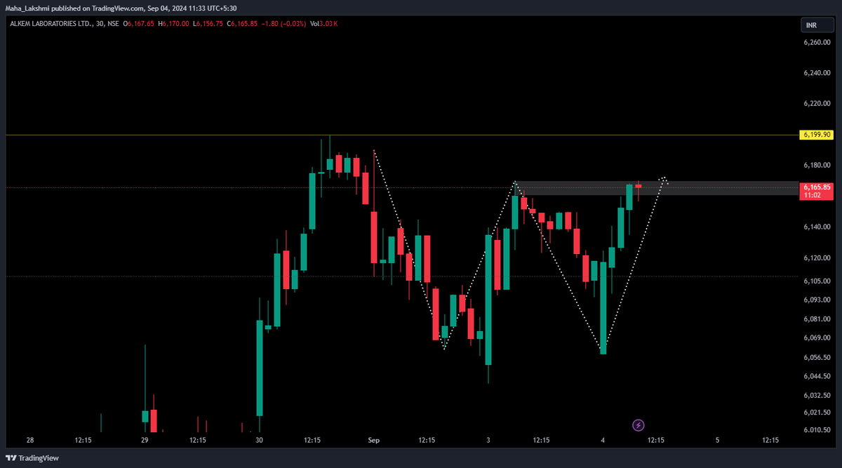 Lakshutwits's tweet image. #ALKEM #2hrs #timeframe #stocks #StockMarket #technical #LearningJourney
