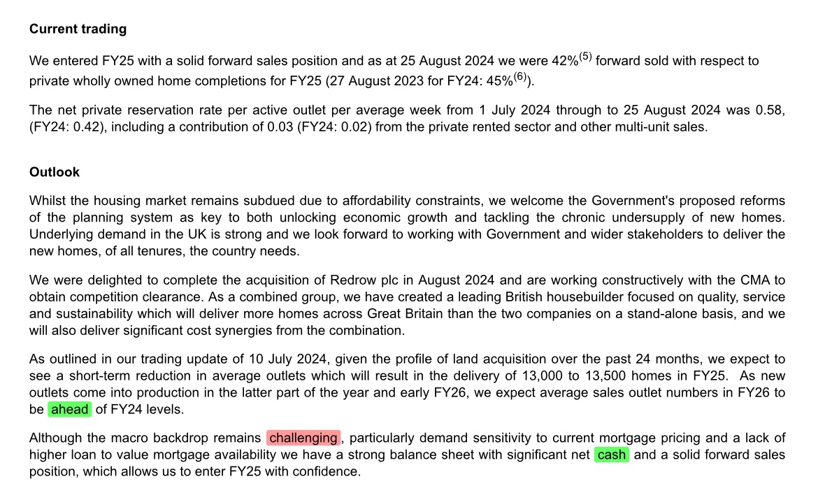 tradermark72's tweet image. #BDEV FY results. Completion and revenue down in last year but ahead of expectations, margins and ROCE taken a hit. Still a decent cash pile. Forward sale for FY25 slightly below same position last year. Expects fewer homes to be delivered in FY25 as outlets reduce.