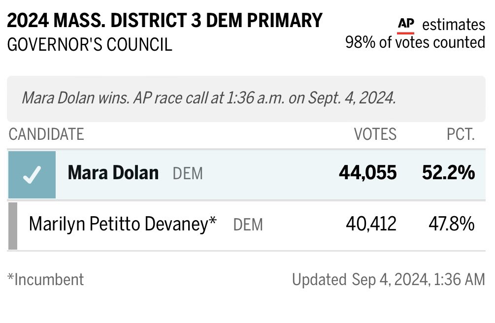 CouncillorDolan's tweet image. We did it!!! @AP has declared me the winner of the Democratic primary for Governor’s Councillor, District 3. Thanks to everyone who worked so hard on this campaign. I am incredibly proud to be your Democratic nominee. #mapoli