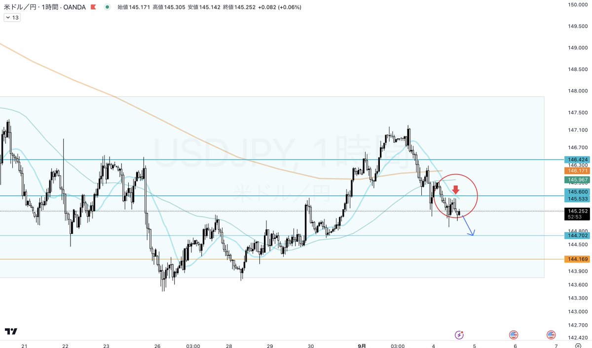 ドル円 / USDJPY 進捗配信

ドル円は145.6円付近の意識ラインと1時間足20SMAが上値抵抗となった下落を見せています。
朝に共有したシナリオ通りですね👍

乗れている方、最終的な利確目標は144.7円付近を想定していますので参考にしてください。

部分利確をするなら145.05円付近。