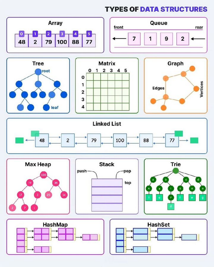 Python_Dv's tweet image. Types of Data structures morioh.com/a/349600282cc3… 

#dsa #datastructures #algorithms #python #programming #developer #programmer #coding #coder #softwaredeveloper #webdev #webdeveloper #webdevelopment #pythonprogramming #pythonquiz #ai #ml #machinelearning #datascience