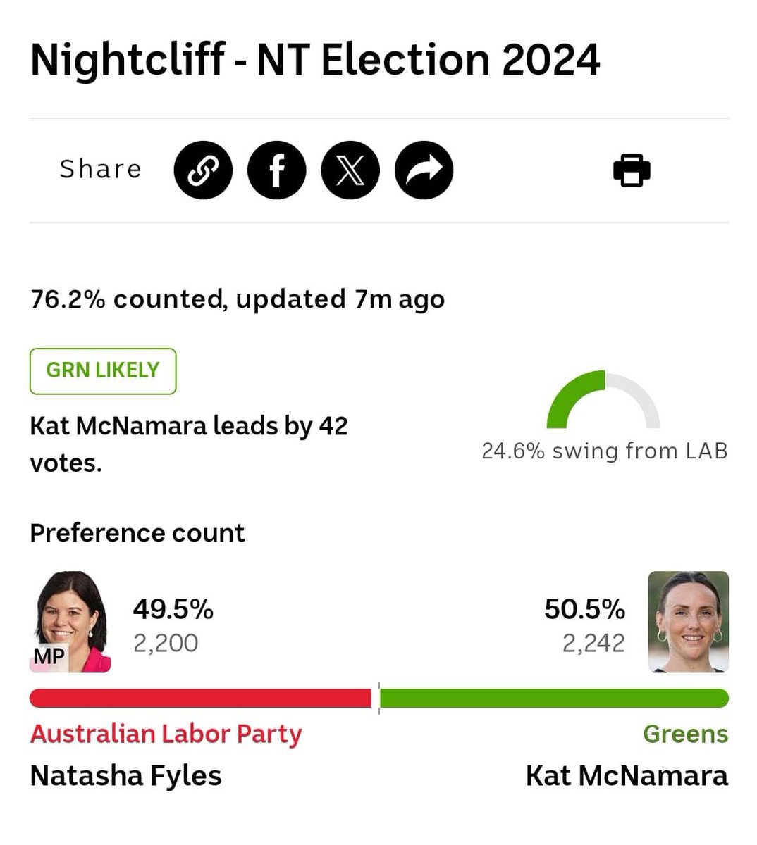 Nightcliff in the NT Election was a 4-horse race so it took 1.5 weeks for a real preference count to appear. Annnndddd…

Greens are ahead! With only a handful of votes to come (plus a recount). 

Greens may actually get into NT Parliament for the first time! 💚💚