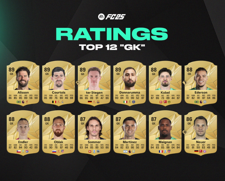 MmoexpService's tweet photo. 🔝TOP 12 GK's in #FC25 #FC25beta
⚒️Which one do you pick? https://t.co/VbXgtPYIxB