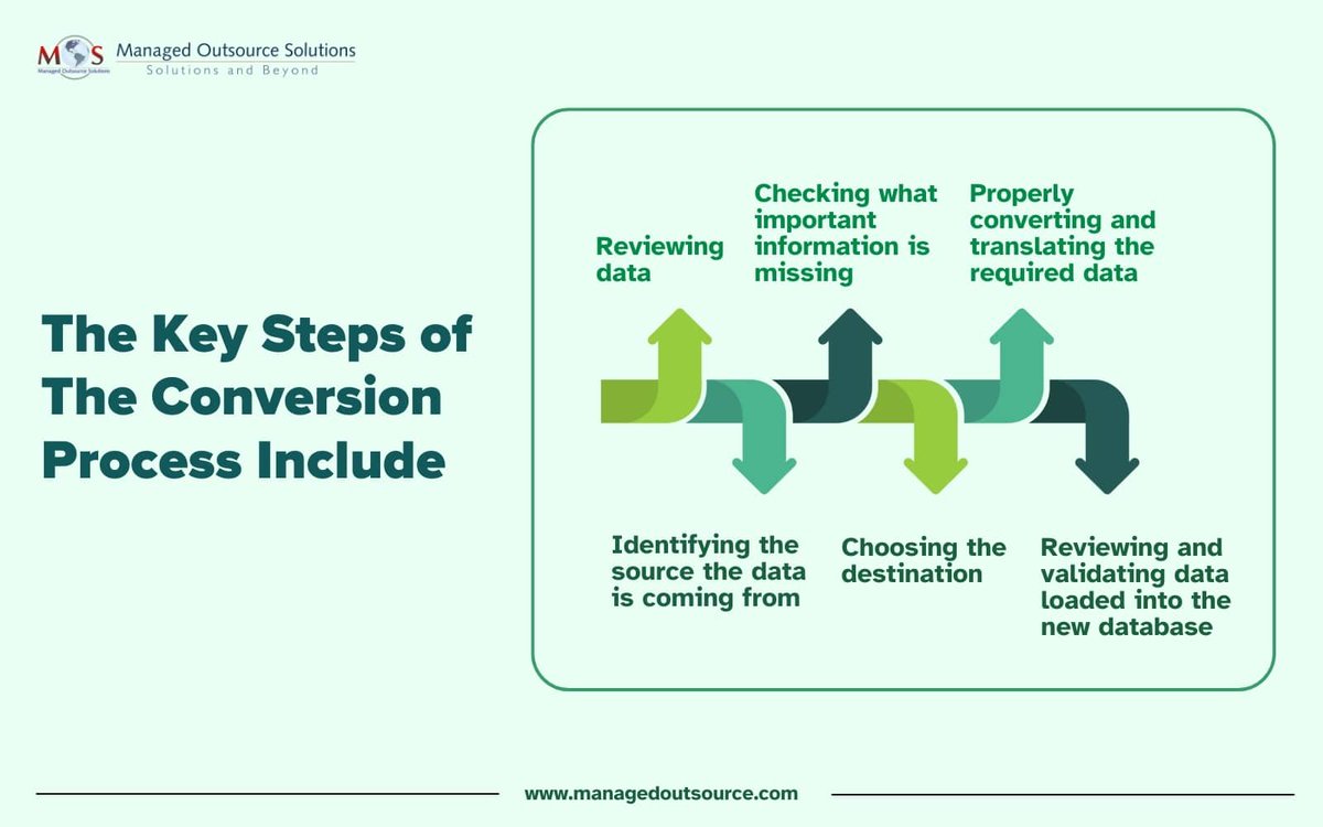 moscompany's tweet image. As conversion and migration are complex projects, many organizations opt for professional #datamigration or #dataconversion services. Streamline your data transition with these essential steps for accuracy and efficiency.