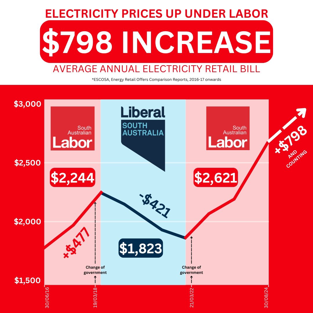 VincentTarzia's tweet image. In only 2 and a half years under Labor, South Australians have seen their average annual electricity bill increase by almost $800📈

This is hurting households and small businesses. It’s time for this Government to take real action on skyrocketing power prices⚡️