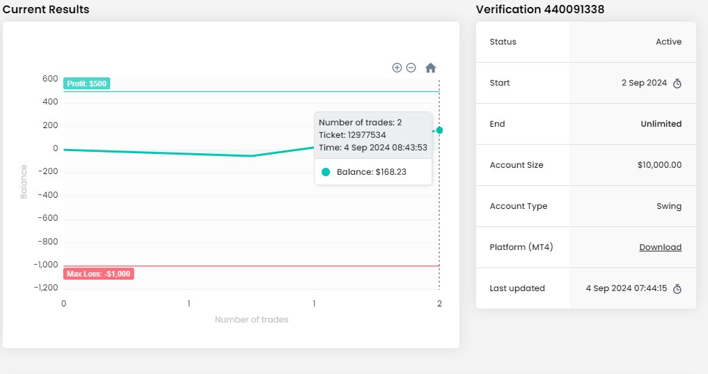 LisheenAlgo's tweet image. Verification off to a nice start!
#BTC #BTCUSDT #FTMO #funded #trading