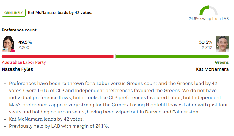 AntonyGreenElec's tweet photo. After a re-throw of preferences, the Greens now lead in Nightcliff which would wipe out Labor in Darwin and Palmerston. https://t.co/bTMMcQvKh0