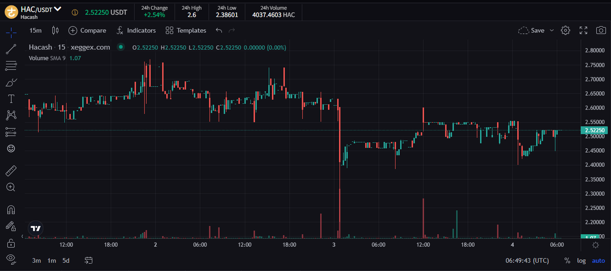 🧐It’s only a matter of time before #PoW surpasses #PoS 
$HAC + $HACD will surpass $ETH
After $ETH switched to #PoS, it has completely deviated from the decentralized. This is the most wrong decision

#HACD #DePin #BTC #ETH #HAC #10xgem #100xgem #1000X #altcoins #1000XGEM #Crypto
