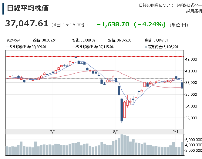 BingBinx808_eth's tweet photo. 🚨速報:🇯🇵 日経平均大幅続落　終値は1638円安の3万7047円

✅ 下げ幅は8月2日（2216円）に次ぐ今年3番目の大きさだった。米景気の減速懸念などから前日の米欧株式相場が軒並み下落した流れを引き継いだ。

✅日経平均は後場中ごろにかけて下げ足を速め、14時過ぎに下げ幅は一時1800円を超えた。

✅チャート分析上で短期トレンドを示す25日移動平均（3万7174円、3日時点）や長期トレンドを示す200日移動平均（3万7421円、同）を割り込み、投資家心理を冷やした。
📌8月後半以降、下値支持線として意識されていただけに、海外ヘッジファンドなど短期筋による株価指数先物への売りを促し、日経平均は先物主導で下げ幅を広げた。
