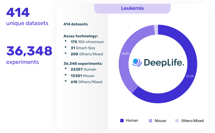 DeepLifeAI's tweet image. At #DeepLife, we’re revolutionizing #CancerResearch. This #LeukemiaAwareness Day, we renew our commitment to fighting cancer with our #OmicStore offering 414 datasets &amp;amp; 36K+ experiments, driving #leukemia research forward with precision and speed.
#Bioinformatics #LifeSciences