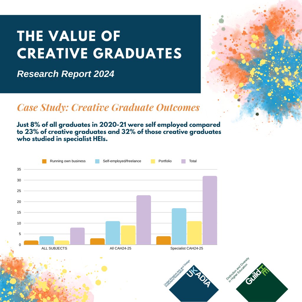 It can be challenging to correctly identify the positive outcomes of students from creative courses. A high proportion of creative graduates go on to run their own business, to freelance or have a portfolio career. Read the report ➡️bit.ly/3y4TlyH