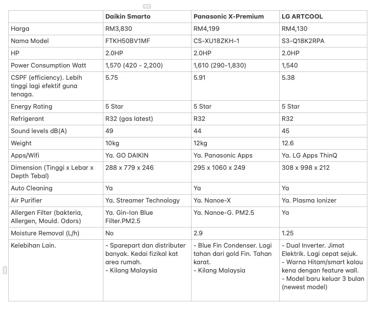 acaiijawa's tweet image. Saja kongsi hasil survey Aircond 2.0 HP model high-end untuk jenama Daikin, Panasonic dan LG.

Biasa kalau survey barang elektrik macam TV, mesin basuh dll aku akan buat table camni dulu.

Harga kat kedai fizikal lagi murah RM200-300 dari online.

Valid September 2024.