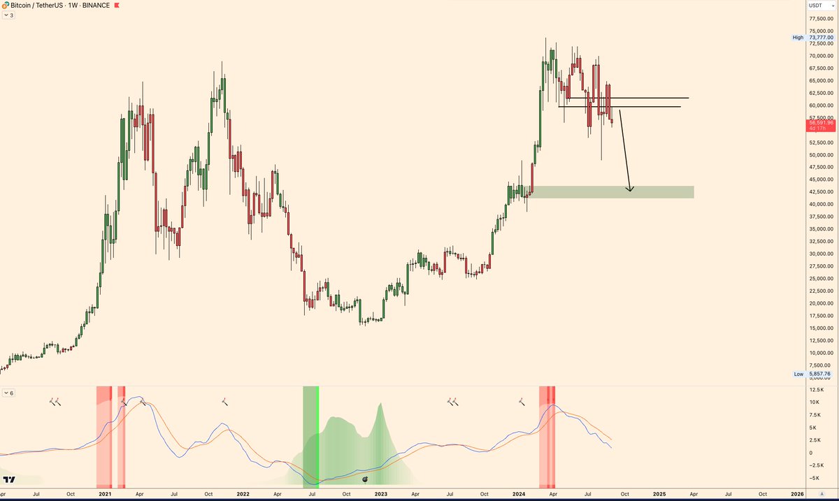 #Bitcoin 

As long as price holds below $60k,

It’s only a matter of time before $BTC capitulates to $40k. 

You’ve got 10 days to watch this play out.
