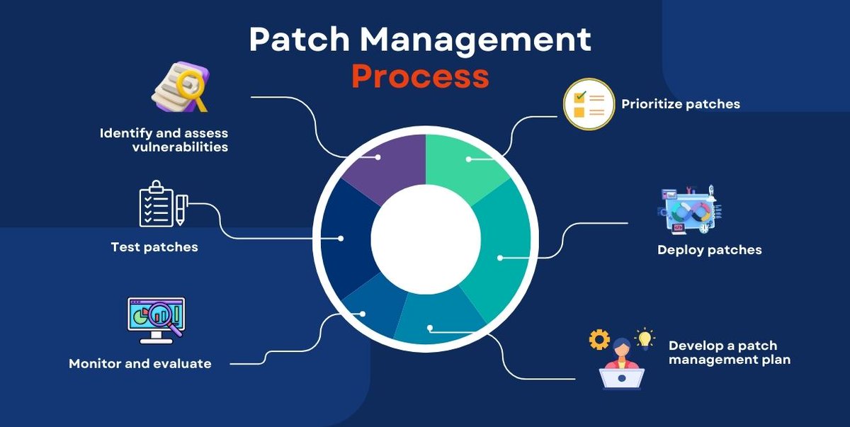 sergey_drozdov's tweet image. What is patch management? Lifecycle, benefits and best practices
sd.blackball.lv/en/articles/re…
Patch management is the subset of systems management that involves identifying, acquiring, testing and installing patches.
#systemsmanagement #patchmanagement #bestpractices