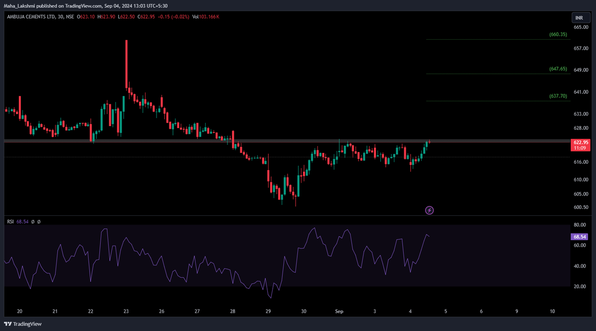Lakshutwits's tweet image. #AMBUJACEM #30minutes #timfreamr
