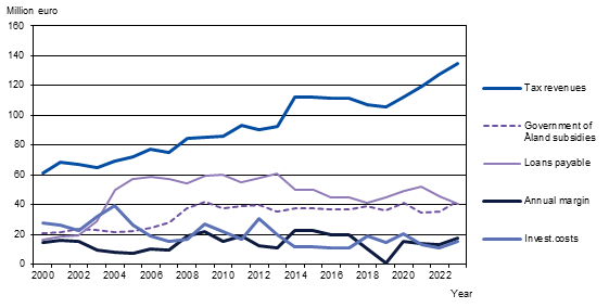 StatsAland's tweet photo. The total result for the accounting period 2023 of the municipalities in Åland amounts to 4,9 million euros, which constitutes an increase by 3,5 million euros. https://t.co/nooMCZ1eqw