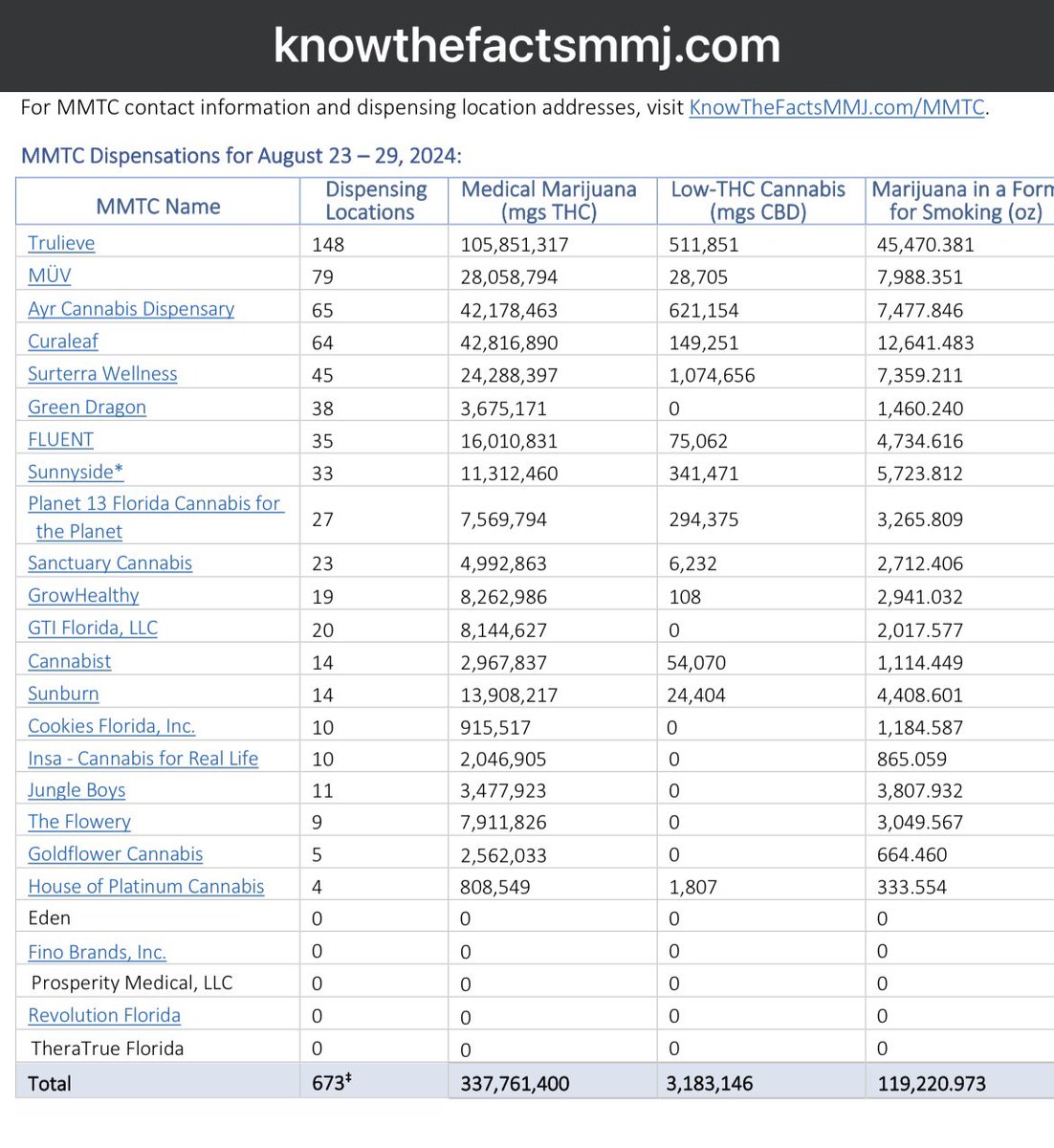 <a href="/sunburncannabis/">Sunburn</a> #1 in MGS/store and #3 in ounces/store last week, proud of the trend the team is delivering w/o/w. With just 2% of the store count in FL we ranked #7 overall in MGS sold and 8th in total flower sold (20 active co’s, poetic to outsell a particular one). Onward