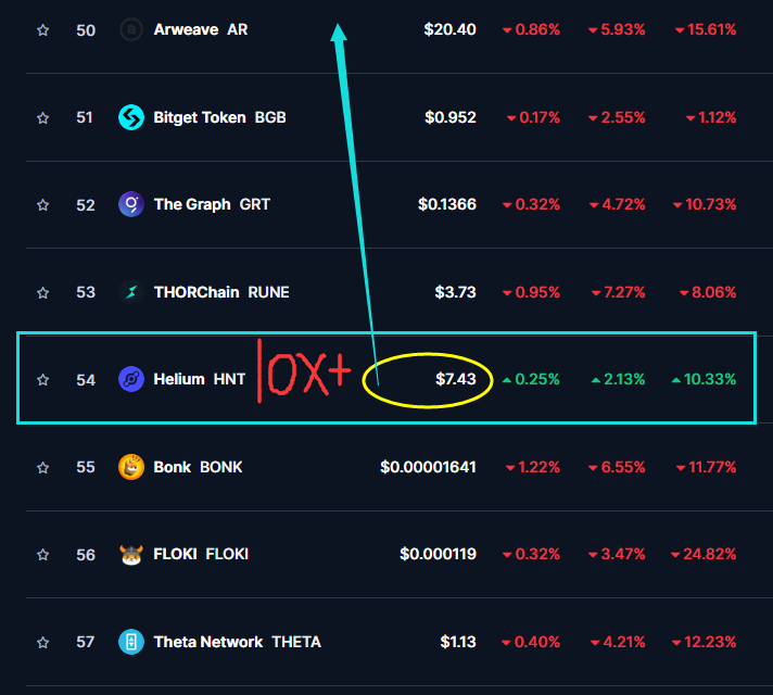 🙆‍♀️🙆‍♀️
follow me for meat🚀🚀

🧐 $HNT  Super strong resistance to falling  Completely against the trend，，

#HNT #DePin $BTC $ETH #Solana #10xgem #100xgem #1000X #altcoins #1000XGEM #Crypto