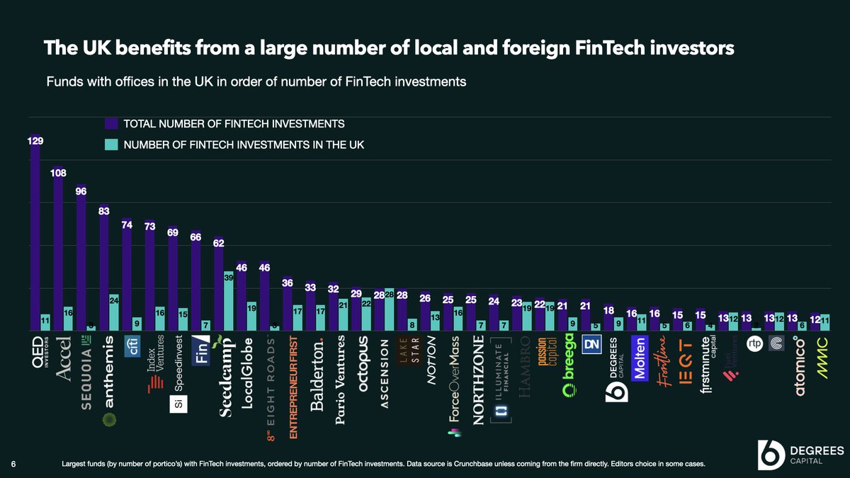 Excited to announce the 6dc slide deck overview of the UK FinTech ecosystem. A resource which contains 1) complete list FinTech VCs with UK offices 2) funds with "dry powder" 3) who is investing at what stage 4) FinTech exits 5) FinTech unicorns and more! docsend.com/view/qfmpndjnx…
