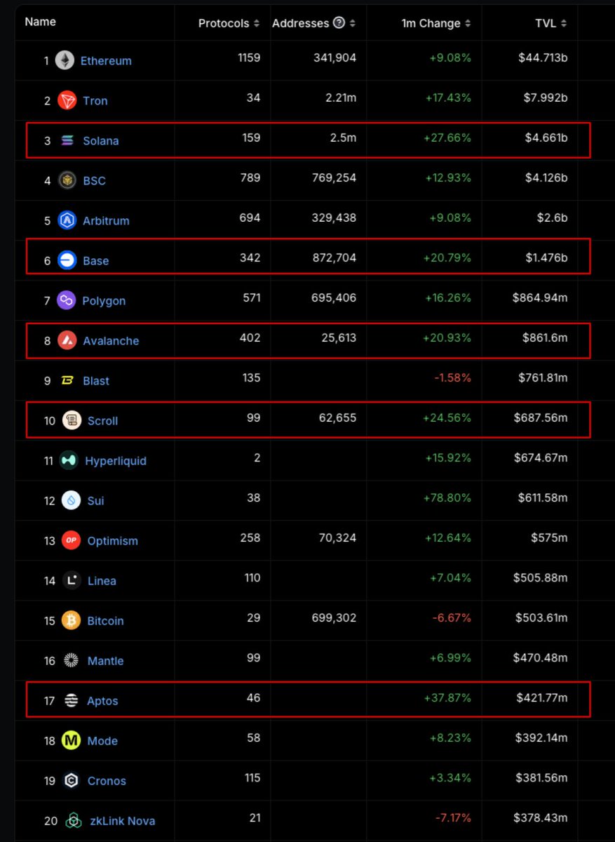 ModDGreat's tweet photo. Other blockchains that have also experienced significant TVL growth compared to the previous month include:

#Aptos: +37.87%
#Solana: +27.66%
#Scroll: +24.56%
#Avalanche: +20.93%
#Base: +20.79% https://t.co/uDX8PdfYlr