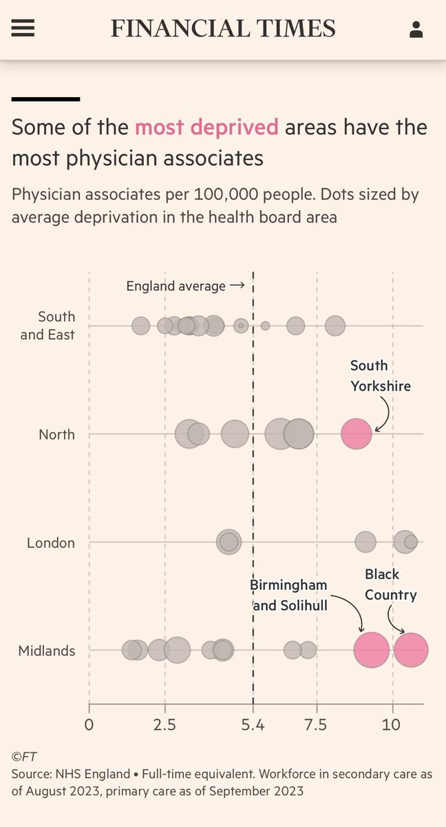 Partha S Kar 🇮🇳🇬🇧🏏🎥 (@parthaskar) on Twitter photo Lesser trained individuals delivering more care for the deprived population
Facilitated by <a href="/NHSE_WTE/">NHS England Workforce, Training and Education</a> <a href="/gmcuk/">GMC</a> leadership & personal ego / hubris
A 2 tier system creation
It’s now the <a href="/FT/">Financial Times</a> reporting on it
Absolute wowsers what some have facilitated 😳
ft.com/content/5a5335… Lesser trained individuals delivering more care for the deprived population
Facilitated by <a href="/NHSE_WTE/">NHS England Workforce, Training and Education</a> <a href="/gmcuk/">GMC</a> leadership & personal ego / hubris
A 2 tier system creation
It’s now the <a href="/FT/">Financial Times</a> reporting on it
Absolute wowsers what some have facilitated 😳
ft.com/content/5a5335…
