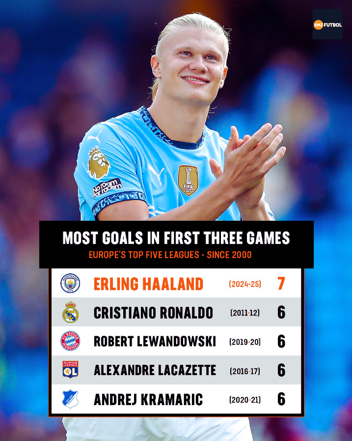football_amz's tweet photo. Erling Haaland is the first player in Europe's top leagues this century to score 7️⃣ goals in their first three games 🤖
#Haaland #premierleague #mancity #CR7 #RealMadrid #bayernmunich #Lewandowski #ronaldo #LaLiga #bundesliga #amzfutbol #amzfootball https://t.co/sfAr03jpVl